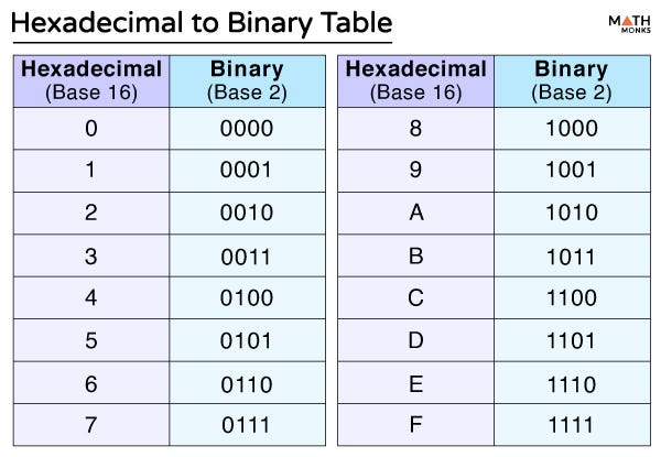 Conversão entre Hexadecimal e Binário