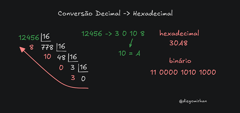 Conversão de decimal para binário usando números maiores