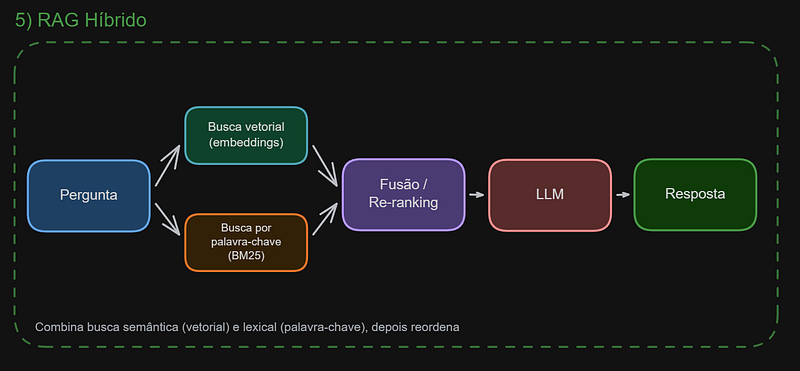 RAG Híbrido
