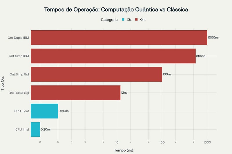 Diferença em tempos de operação