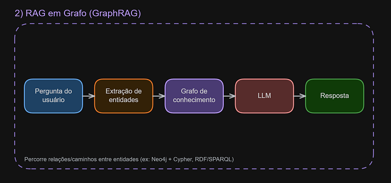 RAG em Grafo