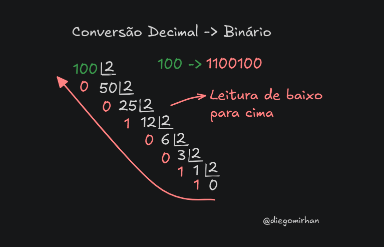 Sistema de conversão de numeração decimal para numeração binária
