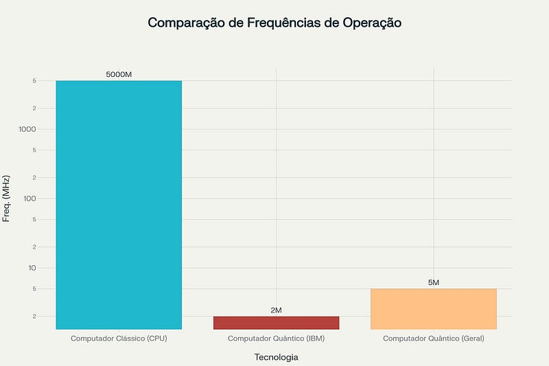 Comparação da frequência de operações