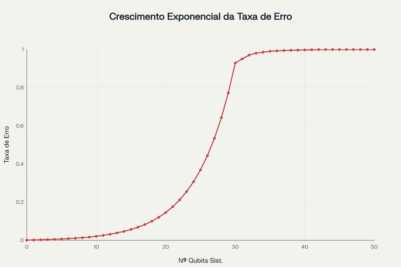 Taxas de erro conforme crescimento de Qubits sem correção de erros