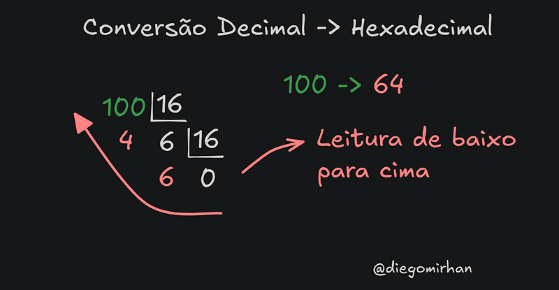 Sistema de conversão de numeração decimal para numeração hexadecimal