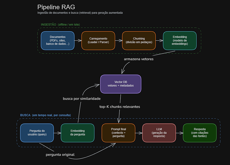 Pipeline de ingestão e busca de um RAG vetorial comum.