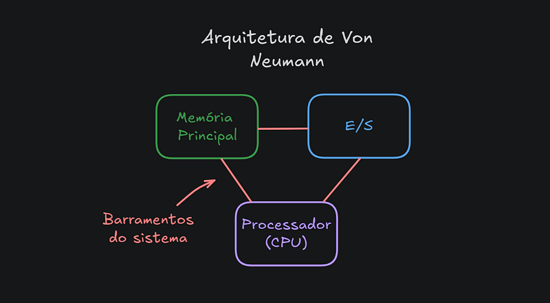 Arquitetura de Von Neumann