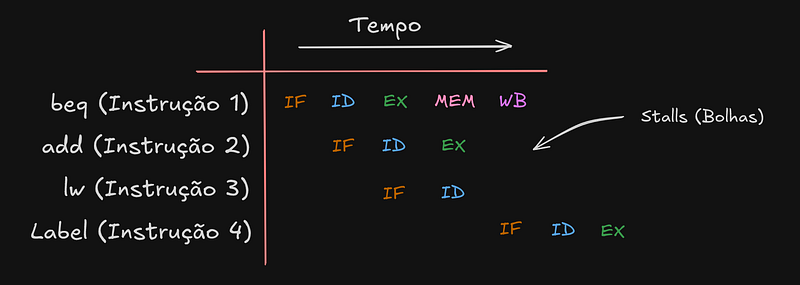 Diagrama de tempo: depois do desvio beq, as instruções add e lw são descartadas e viram stalls (bolhas)