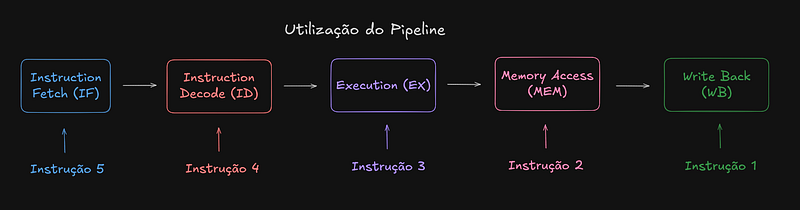 Utilização do Pipeline