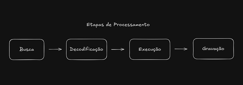 Etapas de Processamento