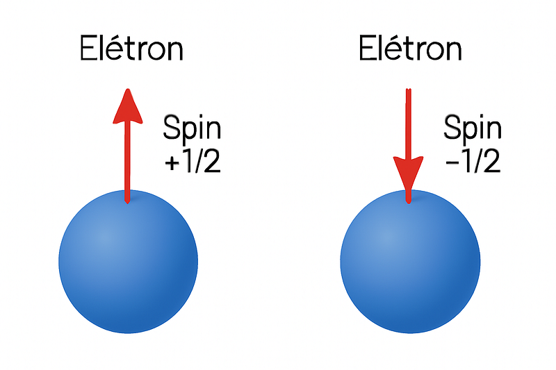 Representação da direção do spin do elétron