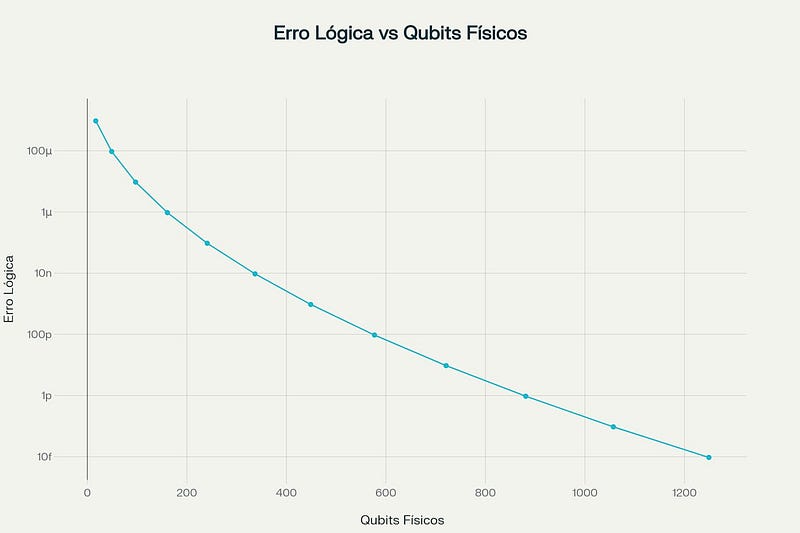 Taxas de erro conforme crescimento de Qubits com correção de erros