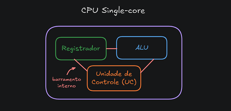 Diagrama de uma CPU single-core: registrador, ALU e unidade de controle ligados pelo barramento interno
