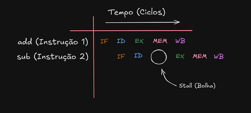 Representação do Hazard de Dados.