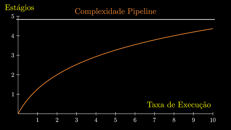 Gráfico da complexidade do pipeline: a taxa de execução cresce cada vez menos conforme aumentam os estágios