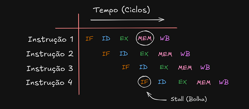 Diagrama de tempo: a instrução 4 espera um ciclo (stall) enquanto a instrução 1 está no estágio MEM