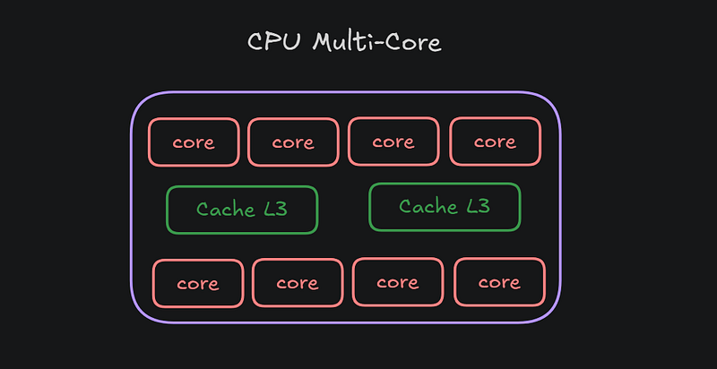Diagrama de uma CPU multi-core: oito núcleos compartilhando dois blocos de cache L3
