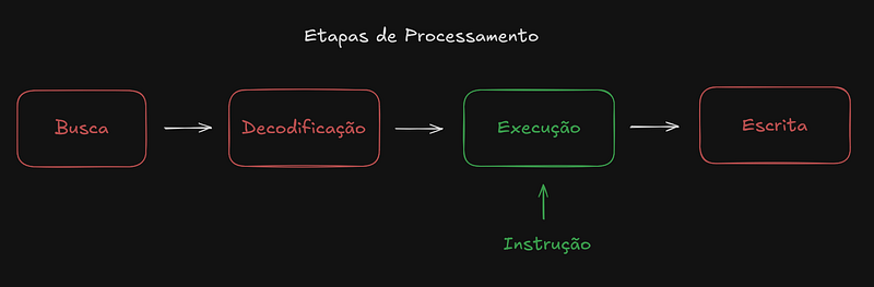 Execução Sequencial