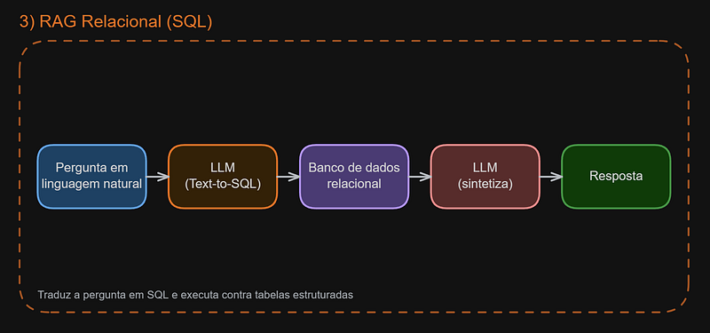 RAG Relacional