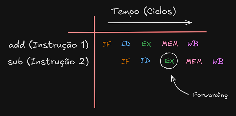 Representação de dois estágios com forwarding.