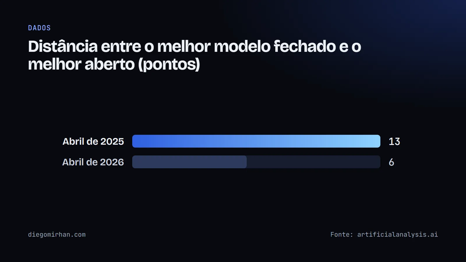 Gráfico de barras: 13 pontos de distância em abril de 2025 e 6 pontos em abril de 2026