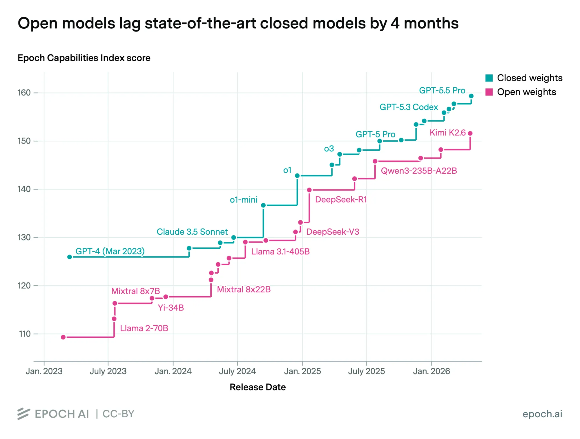 Linhas do índice da Epoch de 2023 a 2026: modelos abertos sempre abaixo dos fechados, com a distância diminuindo
