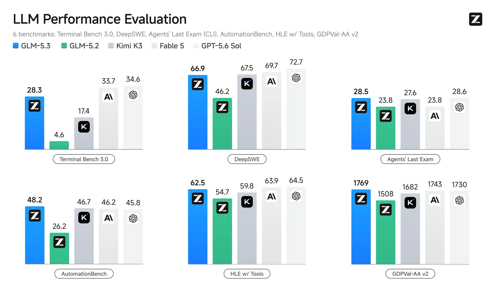 Barras de seis testes: o GLM-5.3 lidera o AutomationBench e o GDPval-AA e fica atrás no Terminal Bench 3.0 e no DeepSWE