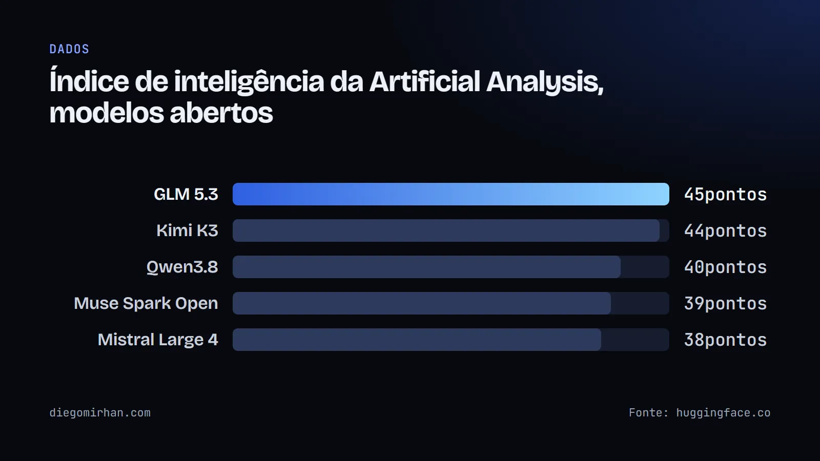 Gráfico de barras: GLM 5.3 com 45, Kimi K3 com 44, Qwen3.8 com 40, Muse Spark Open com 39 e Mistral Large 4 com 38