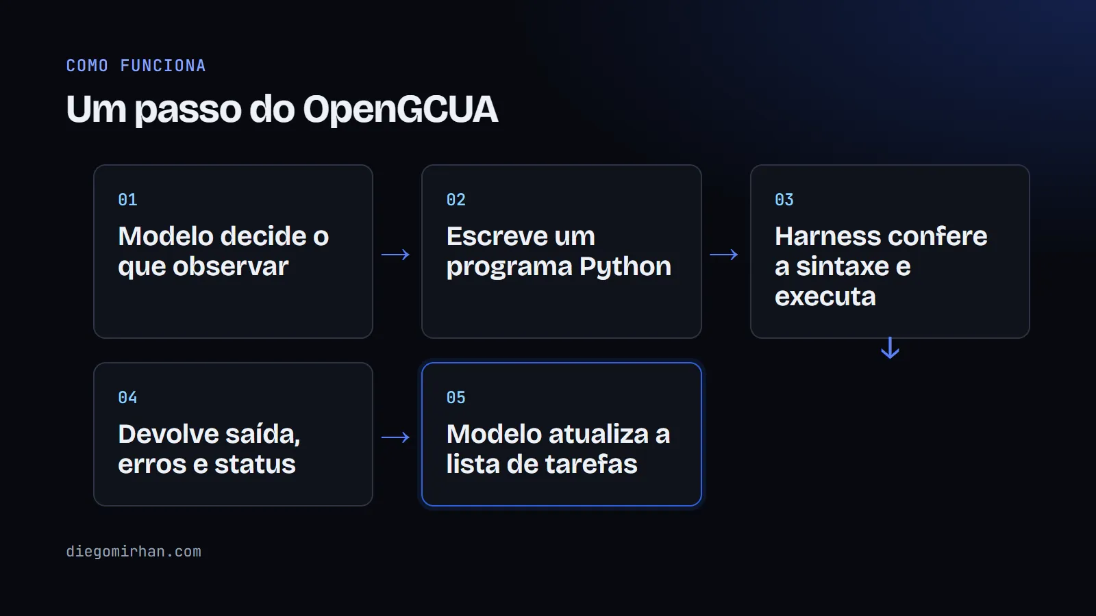 Fluxo em cinco passos: o modelo decide o que observar, escreve um programa Python, a harness o executa e devolve o resultado