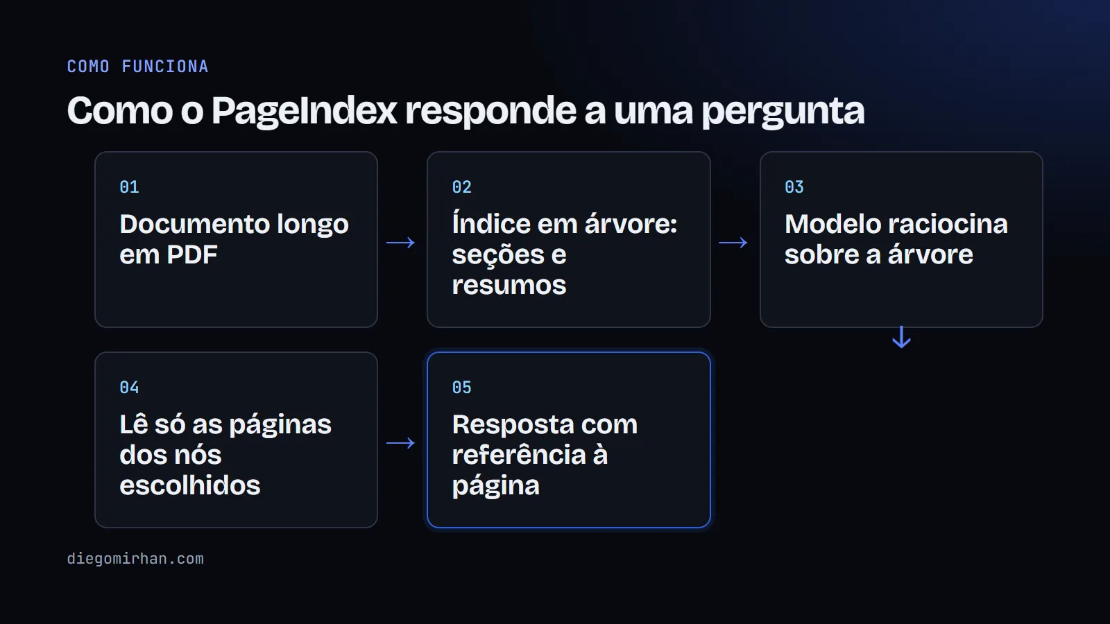 Fluxo em cinco passos: PDF, árvore de seções, modelo navega a árvore, lê as páginas, responde com a referência