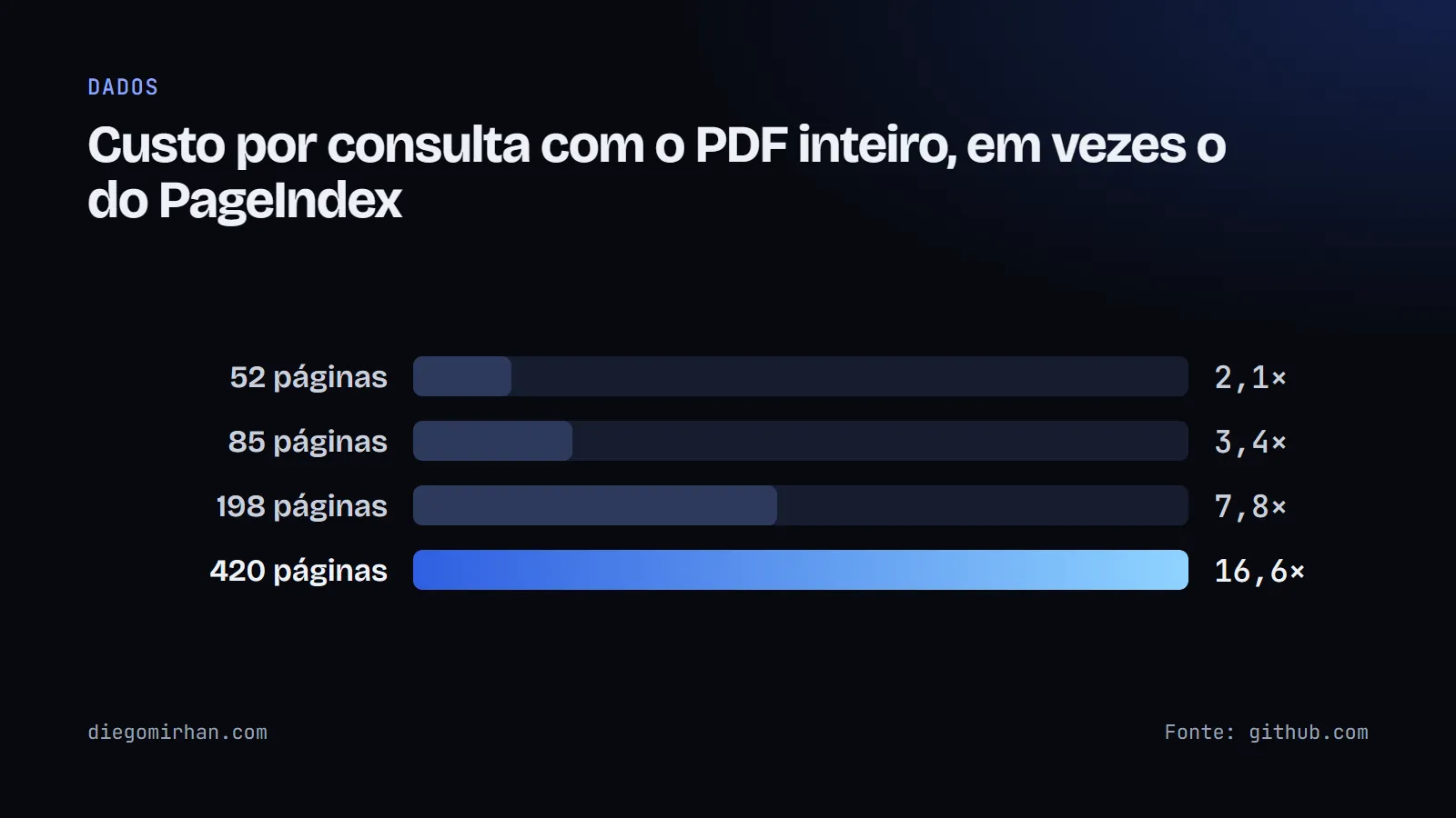 Gráfico de barras: o PDF inteiro custa 2,1 vezes mais com 52 páginas, 3,4 com 85, 7,8 com 198 e 16,6 com 420