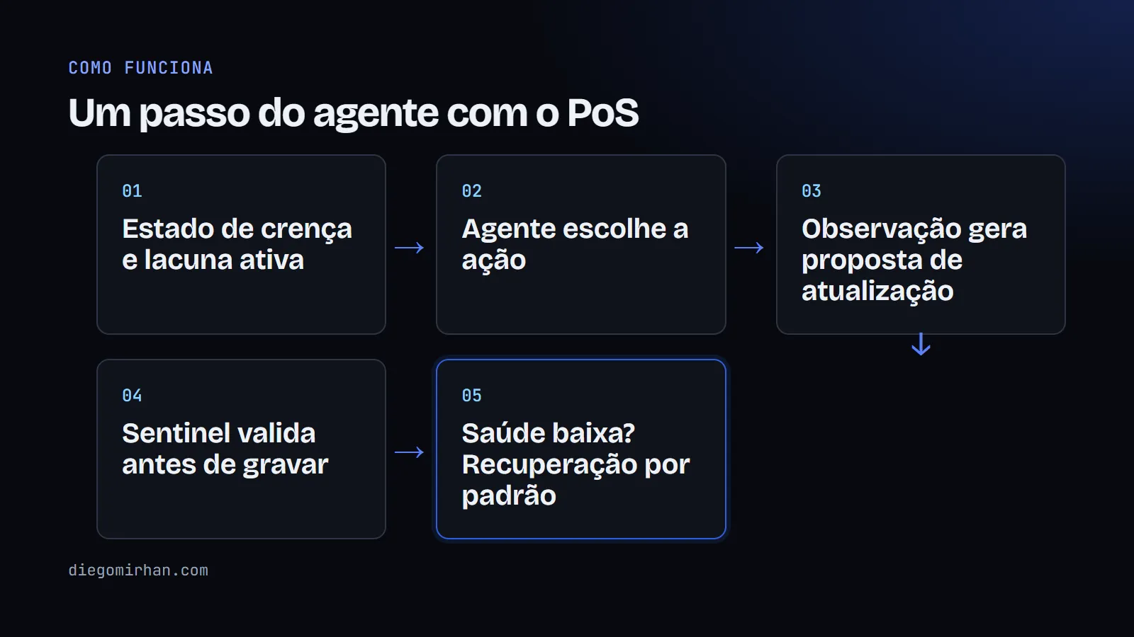 Fluxo em cinco passos: estado de crença, ação, observação, validação do Sentinel e detecção de aprisionamento