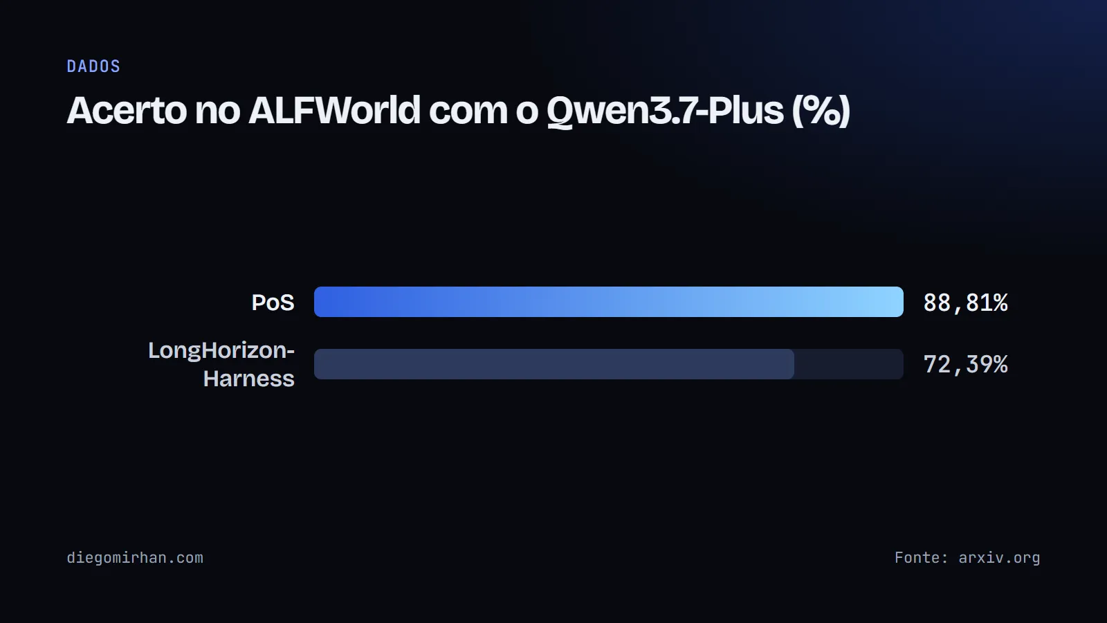 Gráfico de barras: PoS com 88,81% e LongHorizon-Harness com 72,39% no ALFWorld