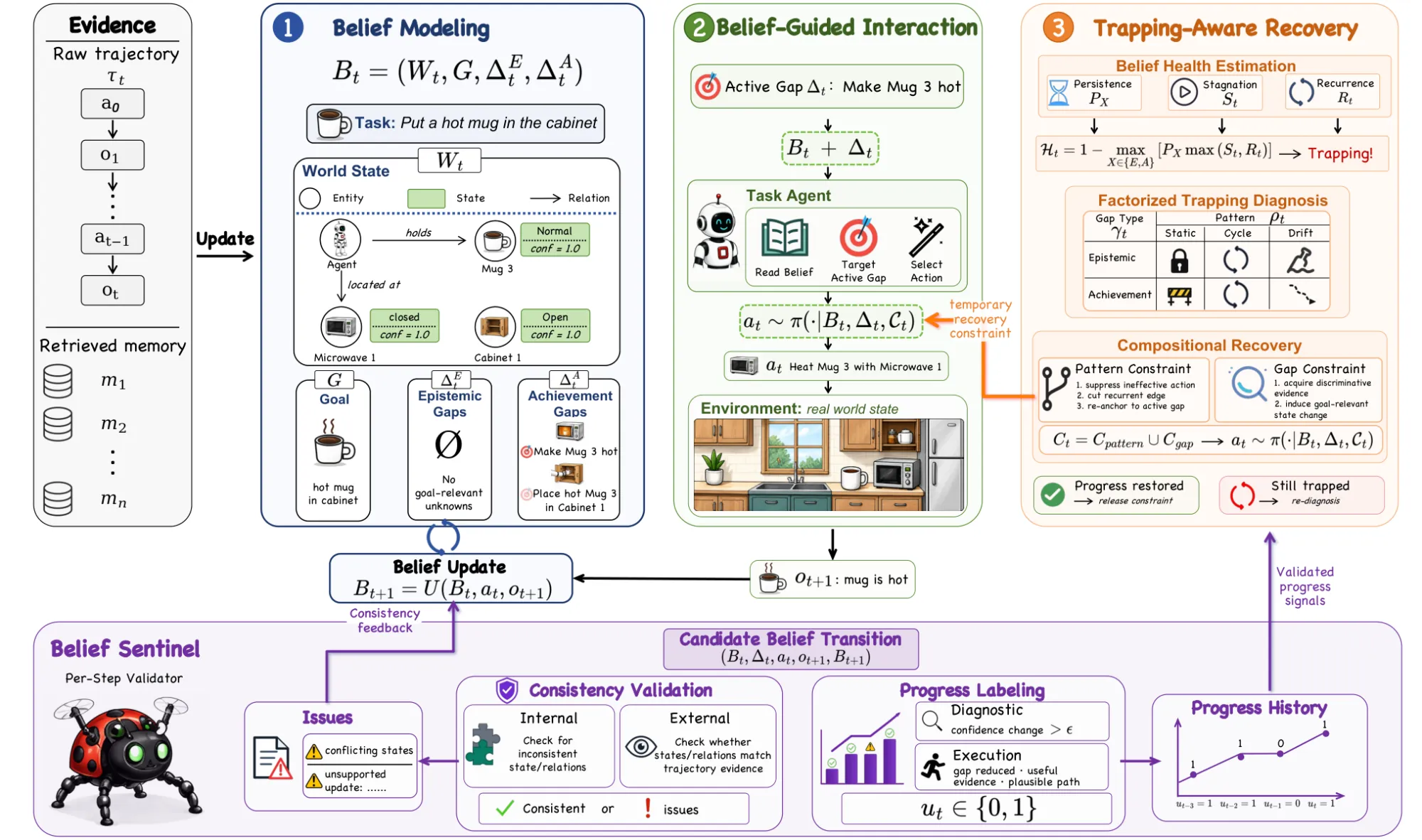 Diagrama do PoS: modelagem da crença, interação guiada, recuperação de aprisionamento e o validador Belief Sentinel