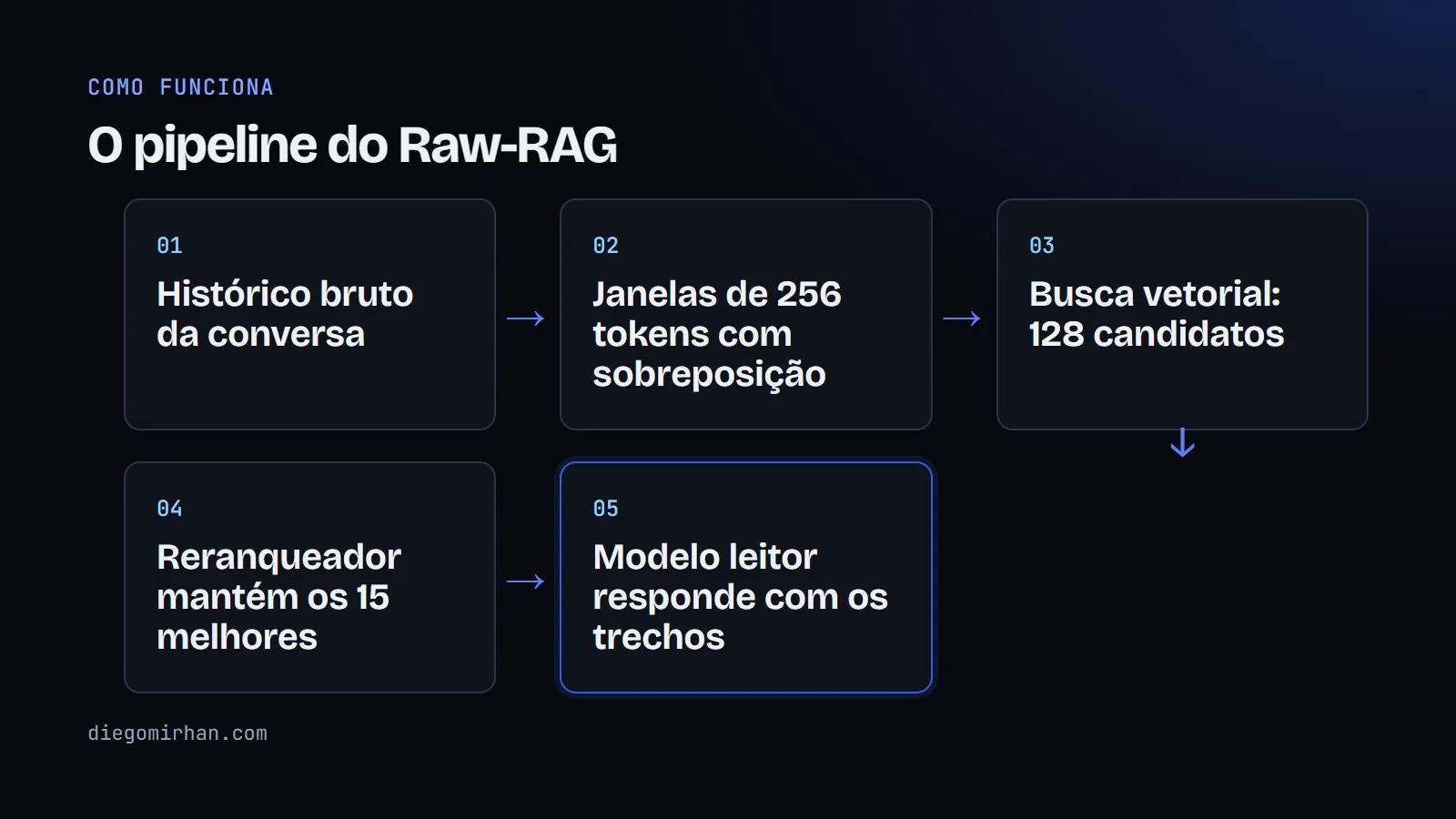 Fluxo em cinco passos, do histórico bruto às janelas, à busca de 128, aos 15 trechos e à resposta