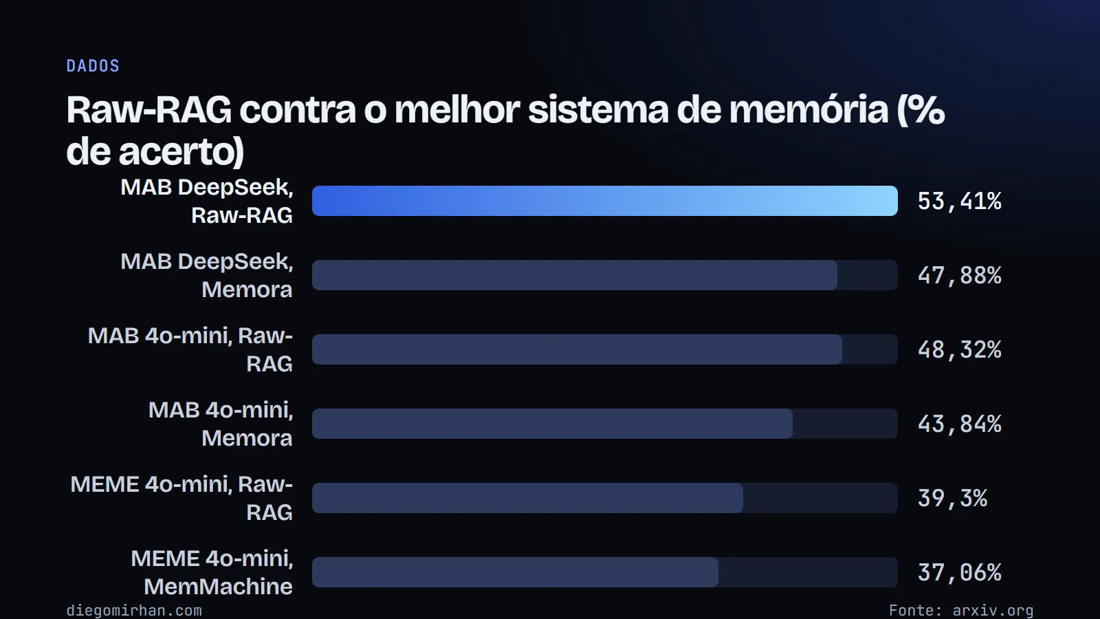 Barras: Raw-RAG vence o Memora no MemoryAgentBench (53,41 a 47,88) e o MemMachine no MEME (39,30 a 37,06)
