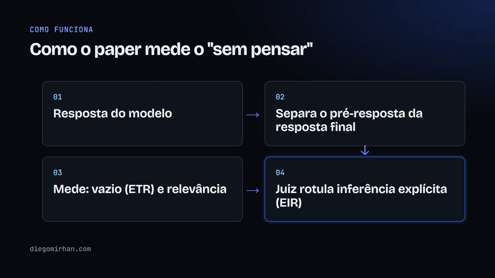 Fluxo em quatro passos: a resposta é dividida em pré-resposta e resposta final, e três medidas avaliam o pré-resposta