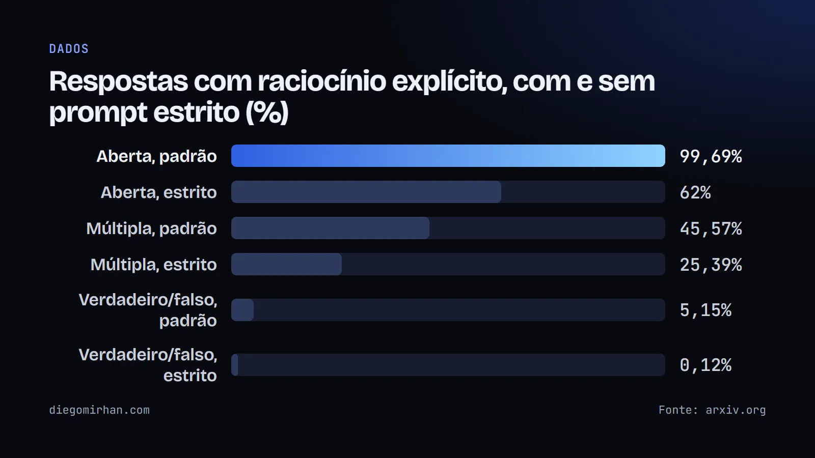 Gráfico de barras: nas perguntas abertas, 99,69% sem prompt estrito e 62,00% com; em múltipla escolha, 45,57% e 25,39%
