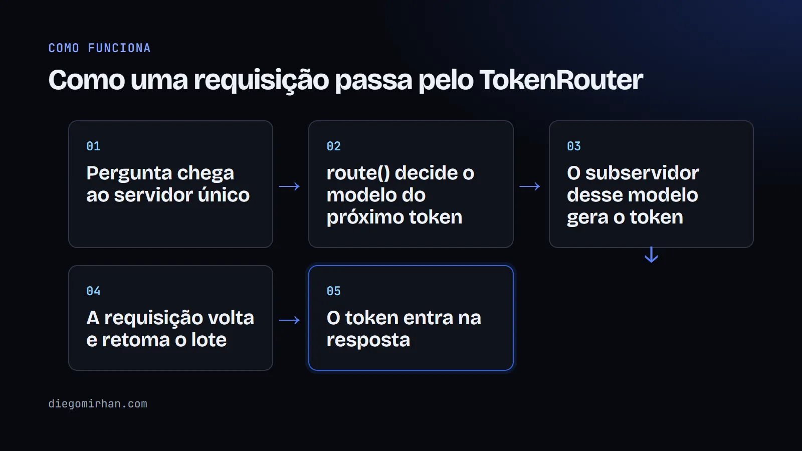Fluxo em cinco passos, da pergunta ao token que entra na resposta, passando pela escolha do modelo