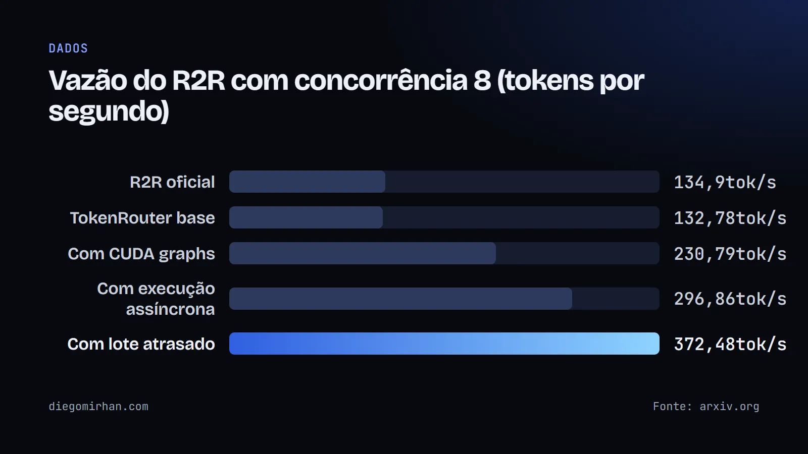 Gráfico de barras: R2R oficial 134,9, base 132,78, com CUDA graphs 230,79, assíncrono 296,86, lote atrasado 372,48