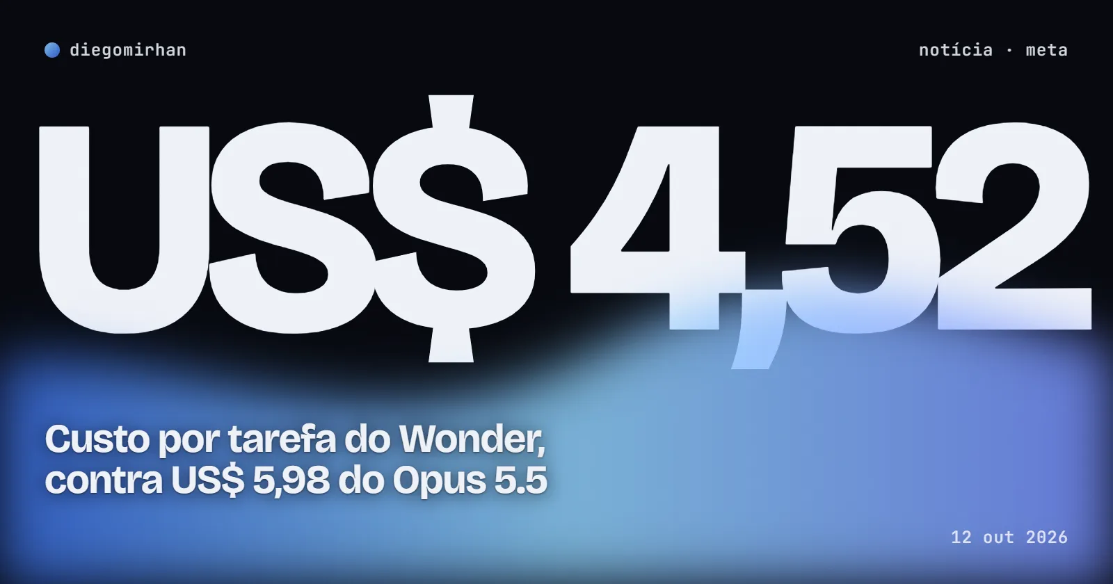 "US$ 4,52" em letras enormes sobre uma onda de luz azul; Custo por tarefa do Wonder, contra US$ 5,98 do Opus 5.5